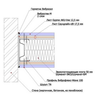 Шумоизоляция стен в квартире, звукоизоляционные материалы для стен - Acoustic Group